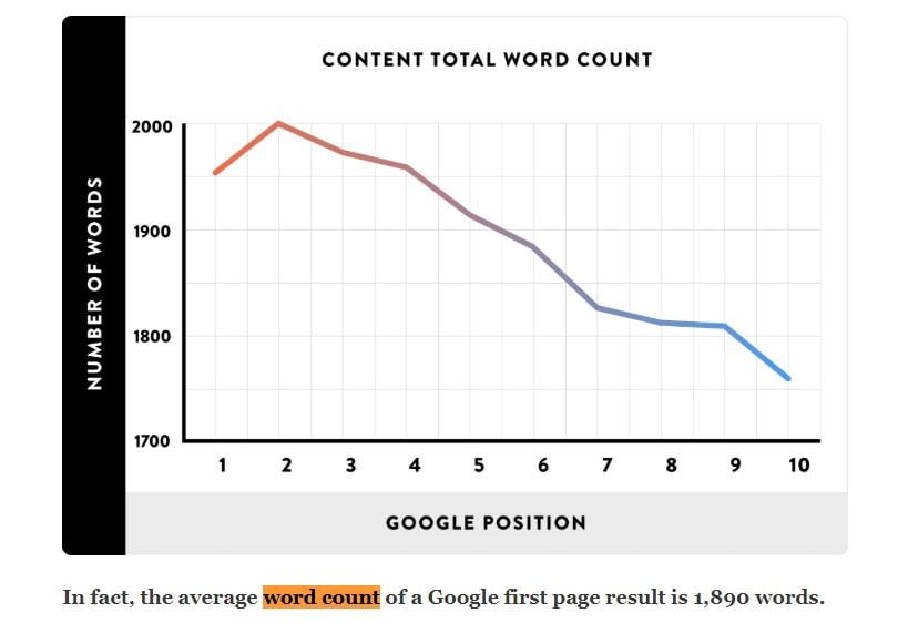 How Long is the Average Blog Post