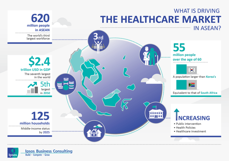 Healthcare Market